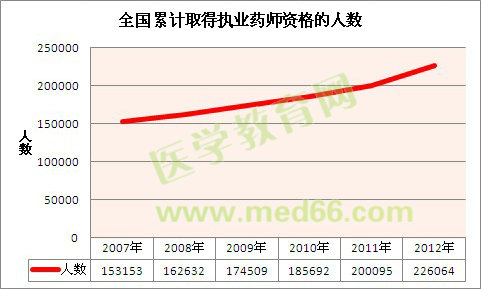 歷年全國(guó)取得執(zhí)業(yè)藥師資格人數(shù)-全國(guó)執(zhí)業(yè)藥師人數(shù)