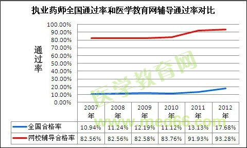 全國(guó)執(zhí)業(yè)藥師通過率和醫(yī)學(xué)教育網(wǎng)執(zhí)業(yè)藥師輔導(dǎo)通過率對(duì)比