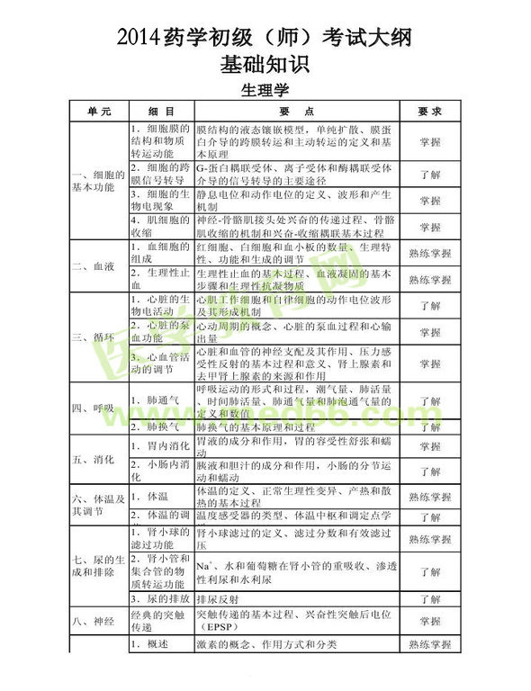 2014年初級藥師考試大綱