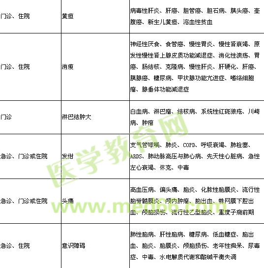 2014年臨床執(zhí)業(yè)醫(yī)師《實(shí)踐綜合》考試大綱