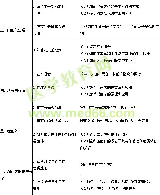 2014年臨床執(zhí)業(yè)醫(yī)師考試《醫(yī)學(xué)微生物學(xué)》大綱