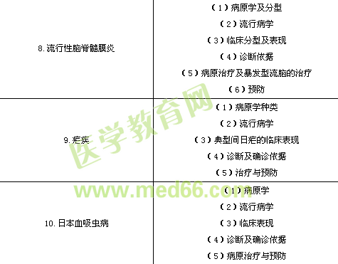 臨床執(zhí)業(yè)醫(yī)師《傳染病、性傳播疾病》考試大綱