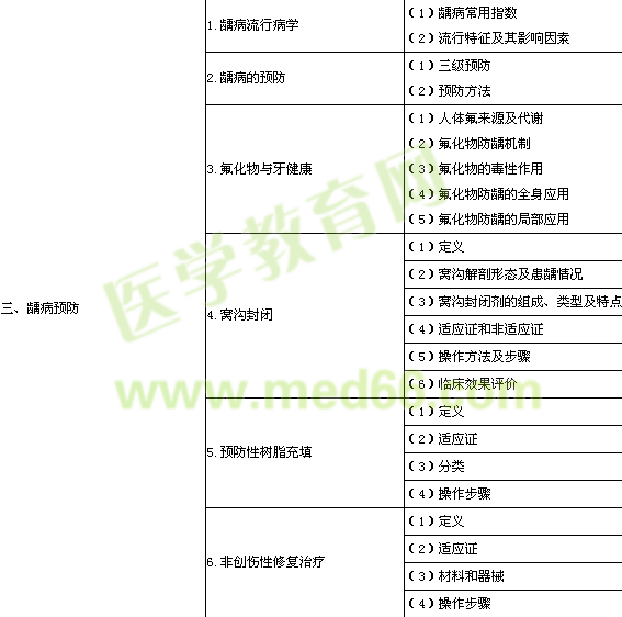 口腔助理醫(yī)師《口腔預防醫(yī)學》考試考試