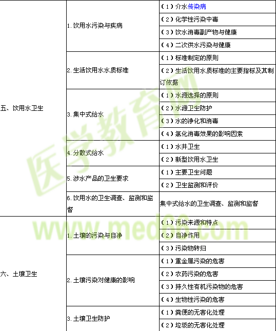 2014年公衛(wèi)執(zhí)業(yè)醫(yī)師《環(huán)境衛(wèi)生學(xué)》考試大綱