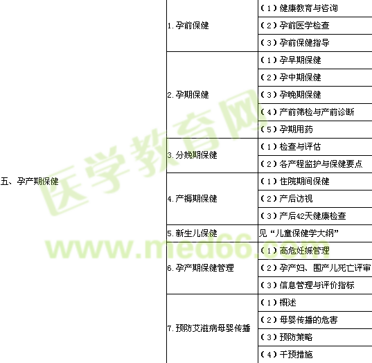 2014年公衛(wèi)執(zhí)業(yè)醫(yī)師《婦女保健學》考試大綱