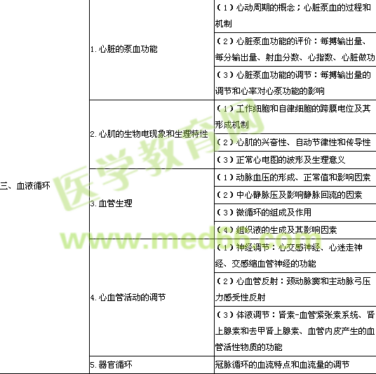 2014年公衛(wèi)執(zhí)業(yè)醫(yī)師生理學(xué)考試大綱