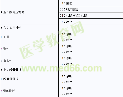 2014年臨床助理醫(yī)師考試大綱-精神、神經(jīng)系統(tǒng)