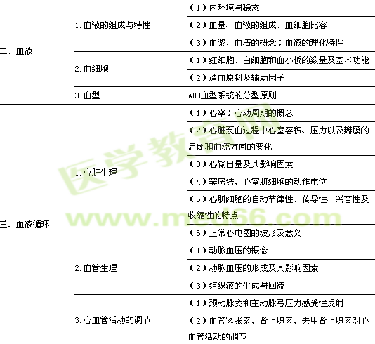 2014年臨床執(zhí)業(yè)醫(yī)師考試《生理學》大綱