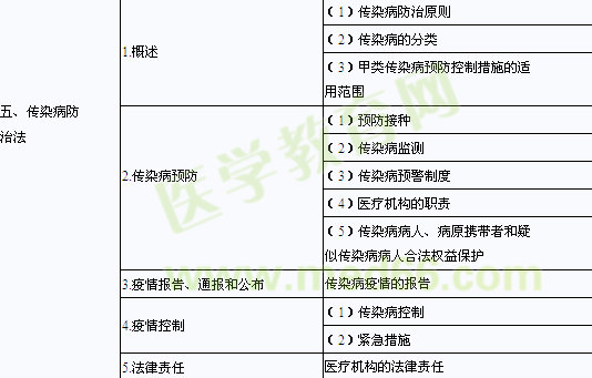 鄉(xiāng)鎮(zhèn)執(zhí)業(yè)助理醫(yī)師考試大綱-衛(wèi)生法規(guī)