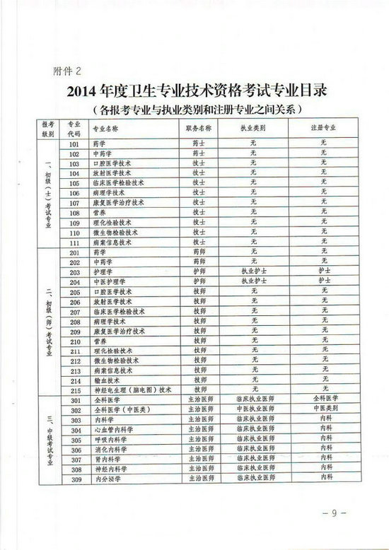 貴州省2014年衛(wèi)生專業(yè)技術(shù)資格考試報名工作有關(guān)事項的通知