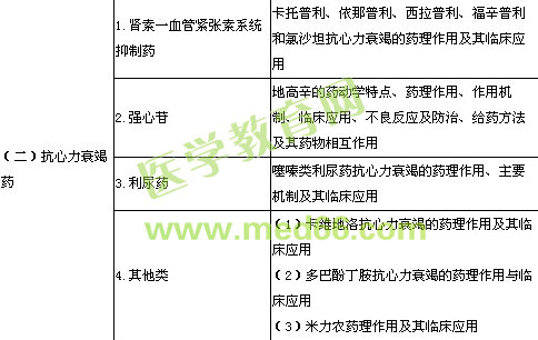 2014年執(zhí)業(yè)西藥師考試大綱藥理學部分