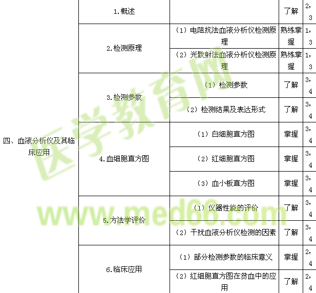 2018年臨床醫(yī)學檢驗技師考試大綱-臨床檢驗基礎