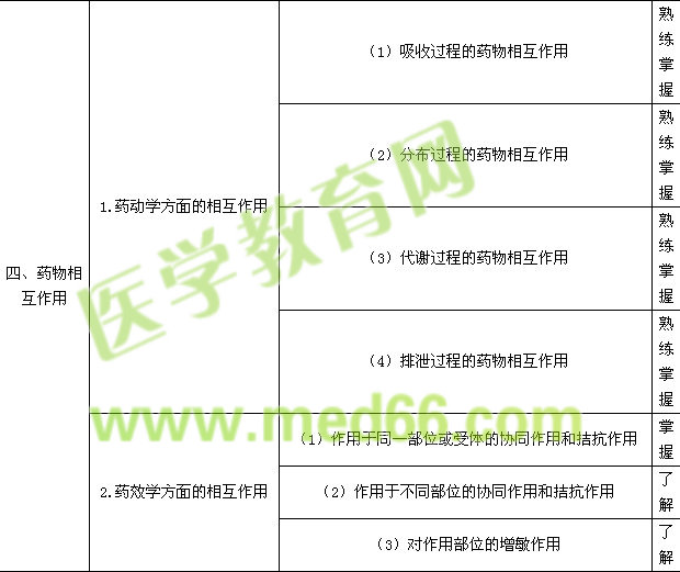 2015年初級藥士考試大綱--專業(yè)實(shí)踐能力