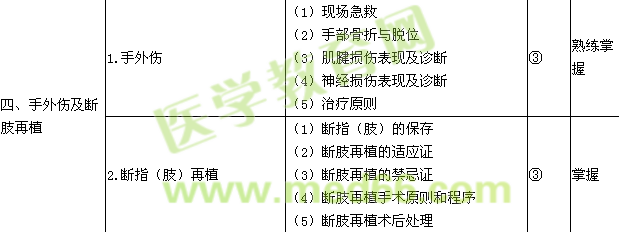 2015骨外科學主治醫(yī)師考試大綱-專業(yè)知識/相關專業(yè)知識