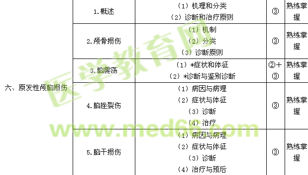 2015神經(jīng)外科學(xué)主治醫(yī)師專(zhuān)業(yè)知識(shí)/相關(guān)專(zhuān)業(yè)知識(shí)考試大綱