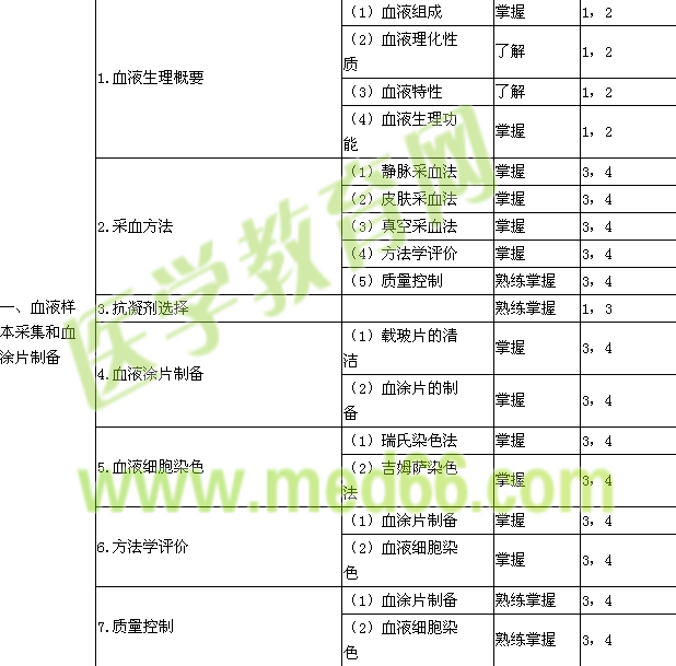 2017年臨床醫(yī)學(xué)檢驗主管技師考試大綱-檢驗基礎(chǔ)