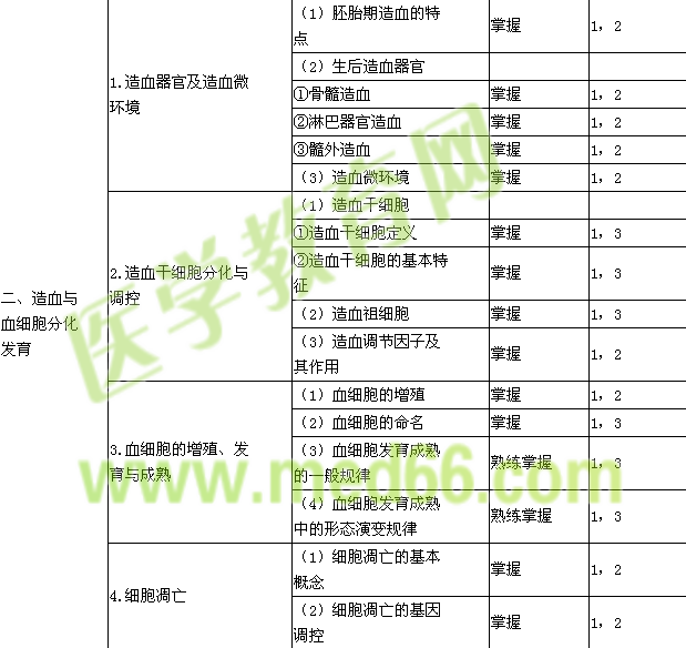 2017年臨床醫(yī)學(xué)檢驗主管技師考試大綱-臨床血液學(xué)