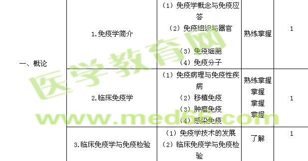 2018檢驗主管技師考試大綱-臨床免疫學