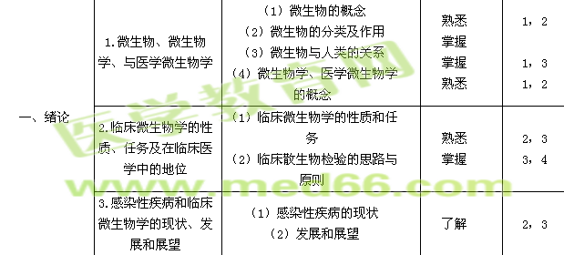 2015年檢驗主管技師考試大綱-微生物學