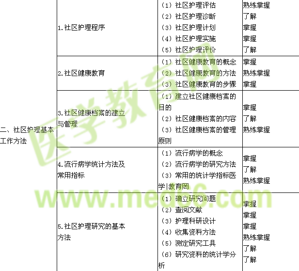 2015年主管護師考試大綱—社區(qū)護理學