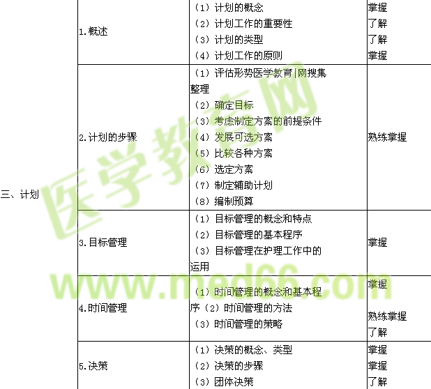 2017年主管護師考試大綱-護理管理學