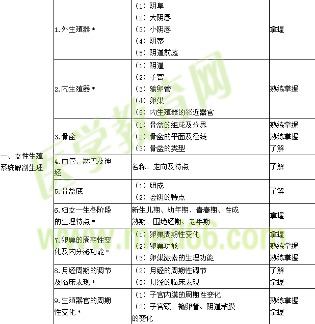 2017年主管護師考試大綱-婦產科護理學