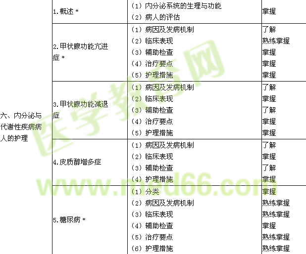 2018年中級主管護師考試大綱-內(nèi)科護理學(xué)