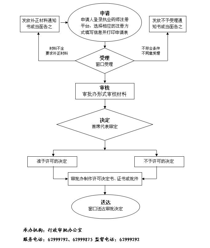 安徽省執(zhí)業(yè)藥師注冊流程圖