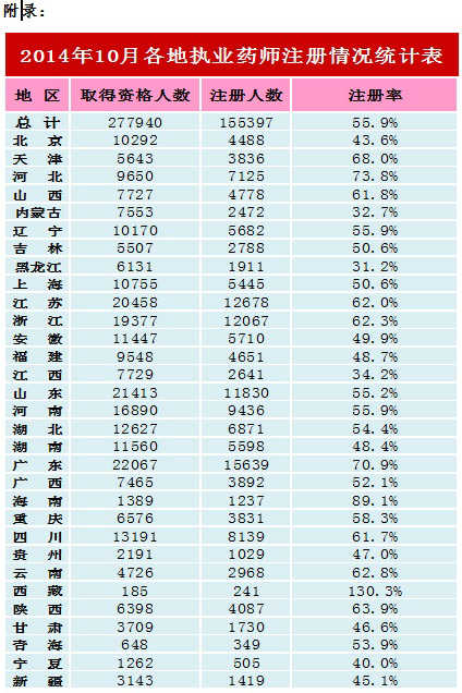 2014年10月各地執(zhí)業(yè)藥師注冊情況統(tǒng)計(jì)表