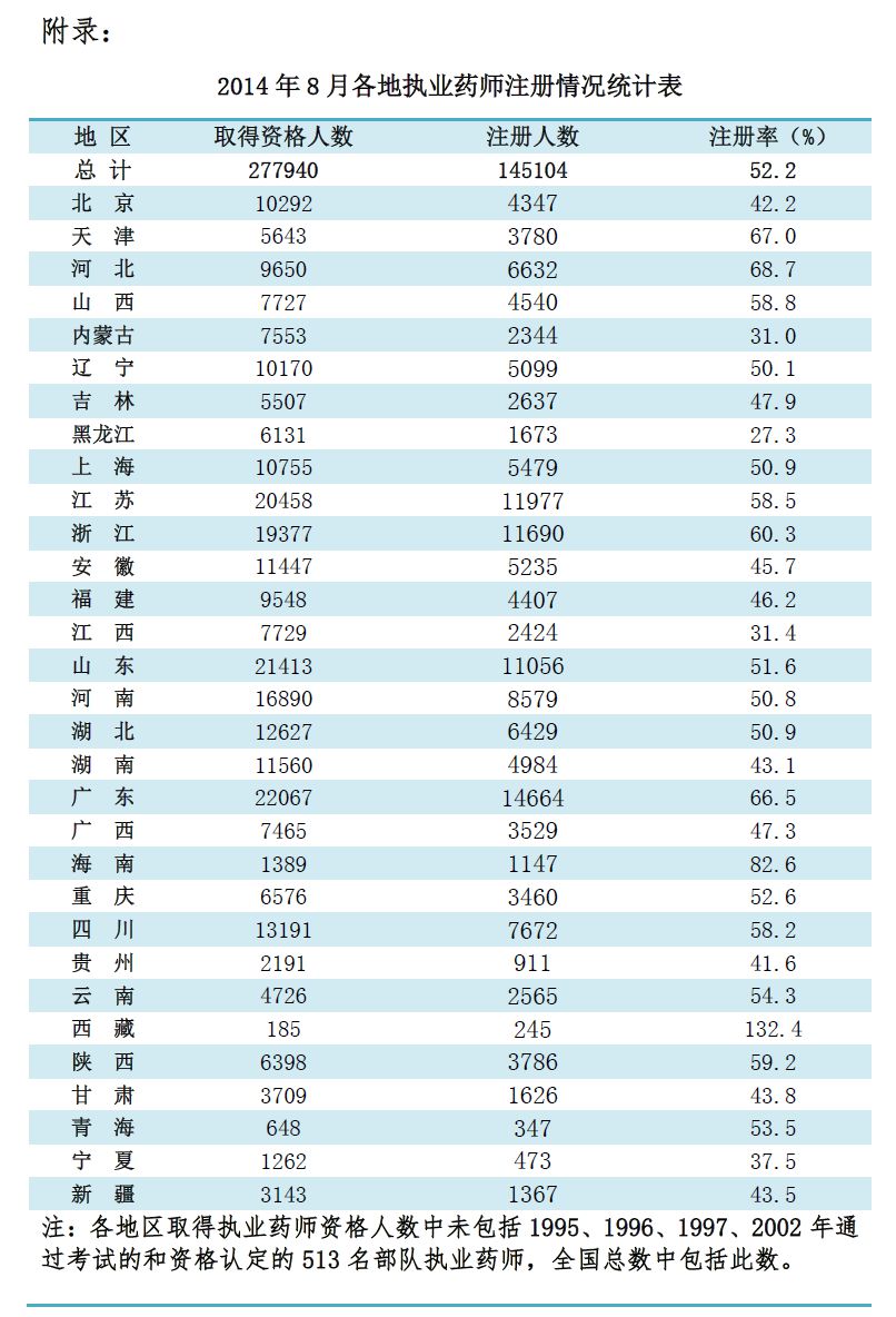 2014年8月全國(guó)執(zhí)業(yè)藥師注冊(cè)人數(shù)達(dá)52.2%