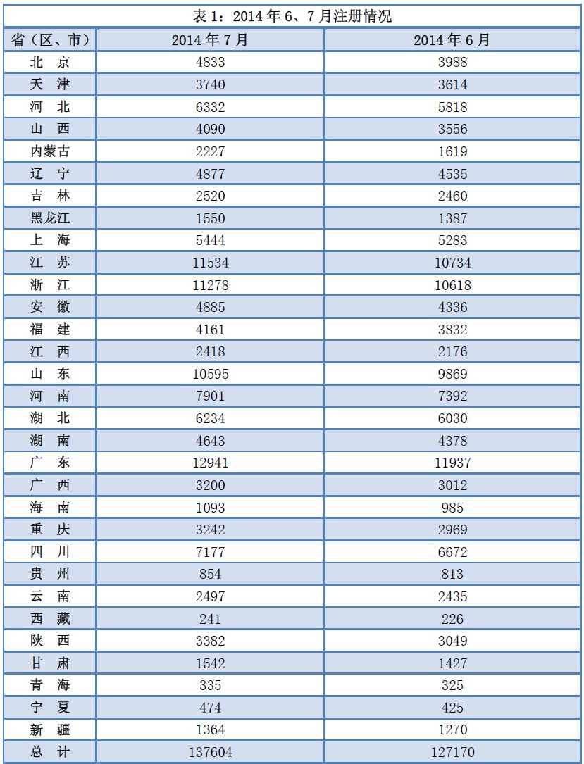 2014執(zhí)業(yè)藥師7月注冊人數有所增長