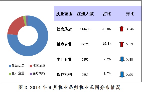 2014年9月全國(guó)社會(huì)藥店執(zhí)業(yè)藥師人數(shù)持續(xù)增長(zhǎng)