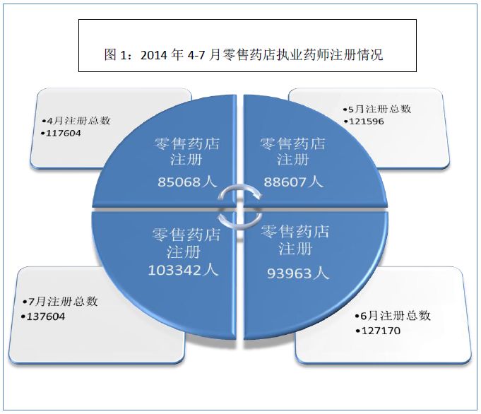 2014年7月全國執(zhí)業(yè)藥師注冊情況簡介