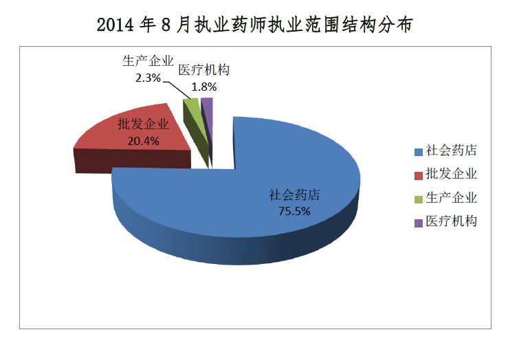 2014年8月全國(guó)執(zhí)業(yè)藥師注冊(cè)人數(shù)達(dá)52.2%