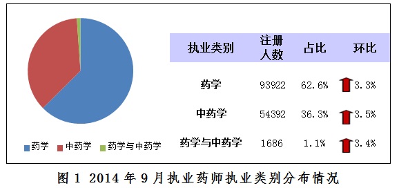 2014年99月執(zhí)業(yè)藥師執(zhí)業(yè)類別分布情況