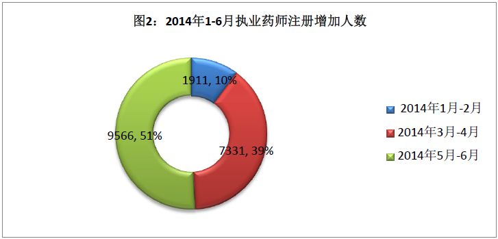 2014年6月全國執(zhí)業(yè)藥師注冊人數(shù)繼續(xù)呈增長態(tài)勢