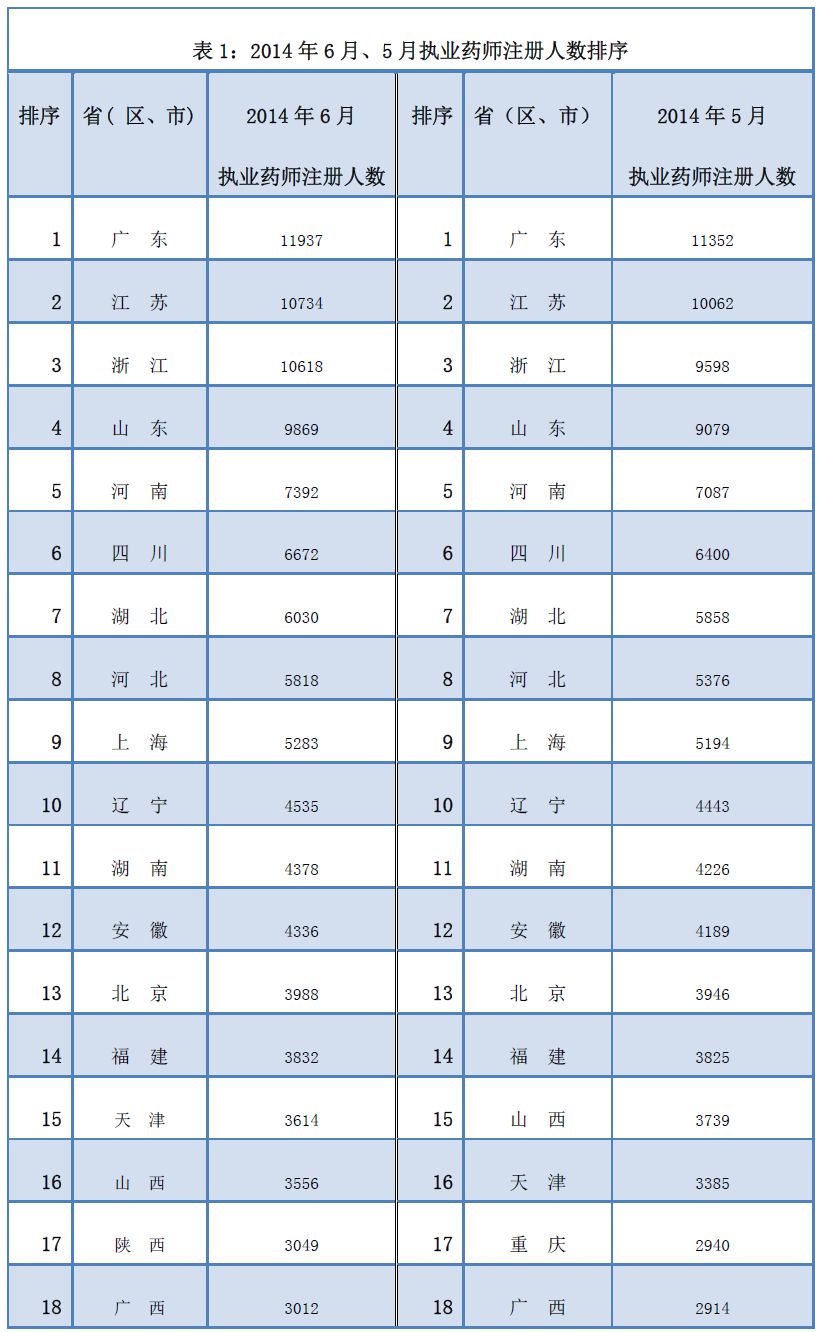 2014年6月全國執(zhí)業(yè)藥師注冊(cè)情況介紹