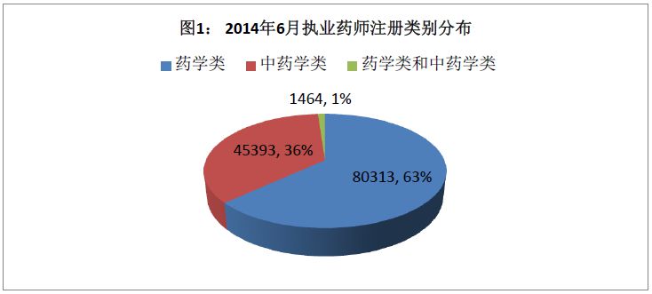 2014年6月全國執(zhí)業(yè)藥師注冊人數(shù)繼續(xù)呈增長態(tài)勢