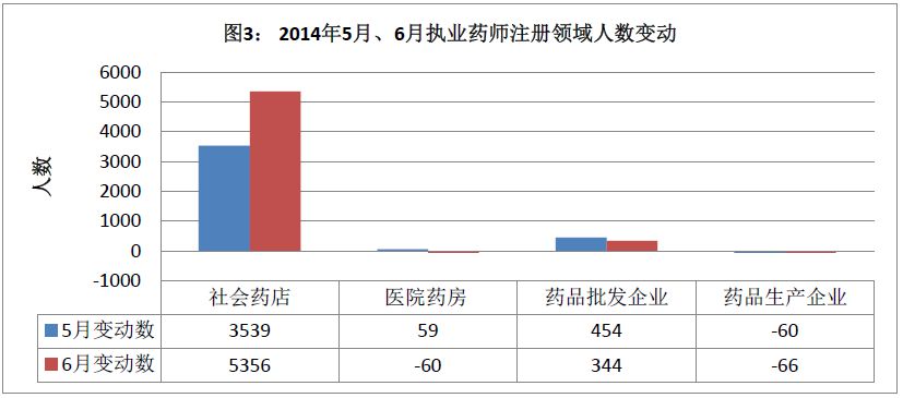 2014年6月全國執(zhí)業(yè)藥師注冊(cè)情況介紹