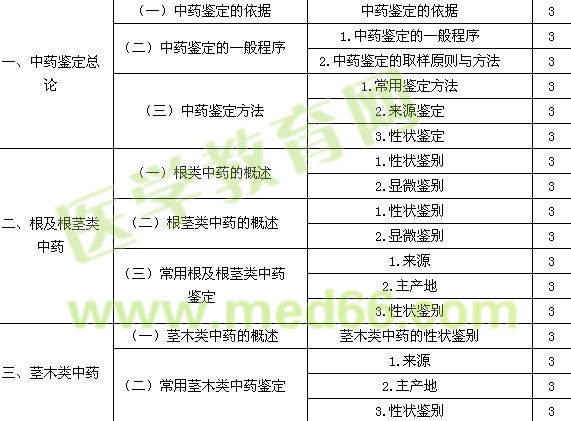 2015中藥士考試大綱-專業(yè)知識