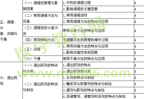 2015中藥士考試大綱-專業(yè)實(shí)踐能力