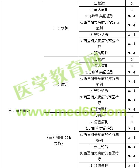 2015中醫(yī)內(nèi)科主治醫(yī)師考試大綱-專業(yè)知識(shí)與專業(yè)實(shí)踐能力