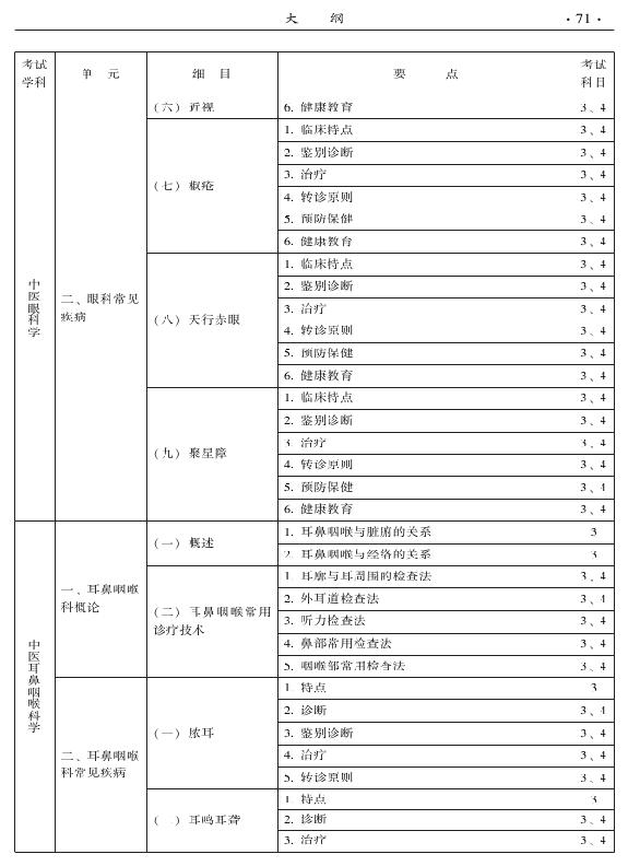 2015中醫(yī)全科醫(yī)學(xué)專業(yè)資格考試大綱-專業(yè)知識(shí)與專業(yè)實(shí)踐能力