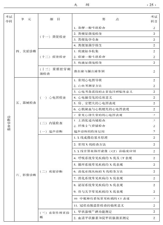 2015中醫(yī)全科醫(yī)學(xué)專業(yè)資格考試大綱-相關(guān)專業(yè)知識