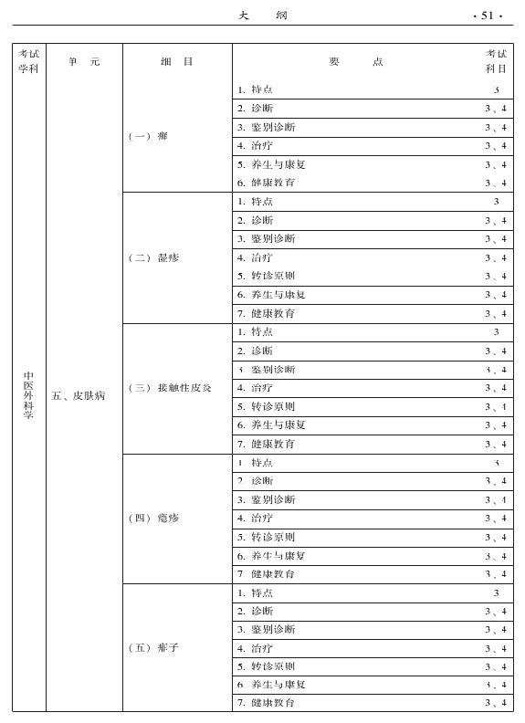 2015中醫(yī)全科醫(yī)學(xué)專業(yè)資格考試大綱-專業(yè)知識(shí)與專業(yè)實(shí)踐能力