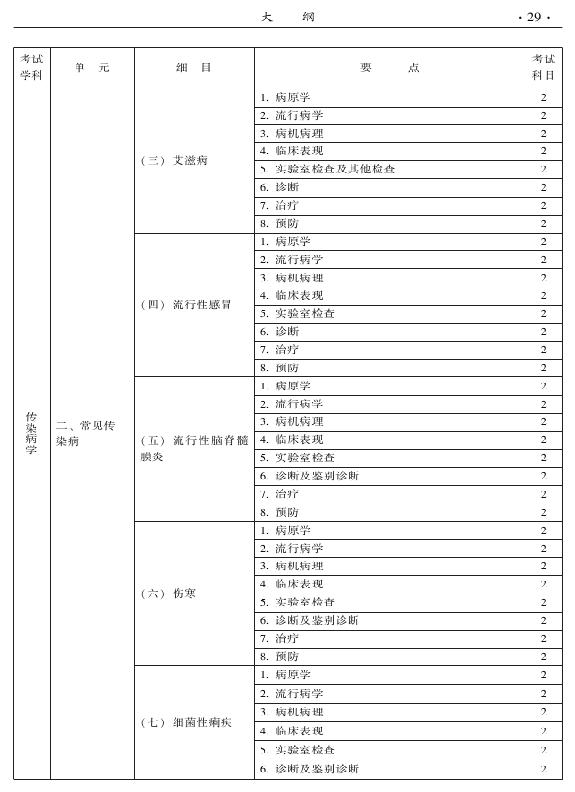 2015中醫(yī)全科醫(yī)學(xué)專業(yè)資格考試大綱-相關(guān)專業(yè)知識