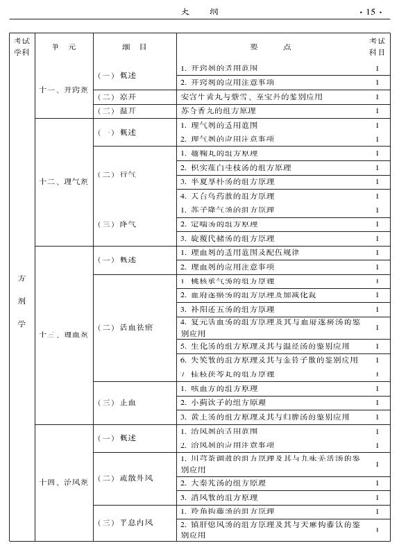 2015中醫(yī)全科醫(yī)學專業(yè)資格考試大綱-基礎知識