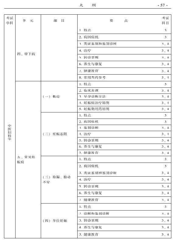 2015中醫(yī)全科醫(yī)學(xué)專業(yè)資格考試大綱-專業(yè)知識(shí)與專業(yè)實(shí)踐能力