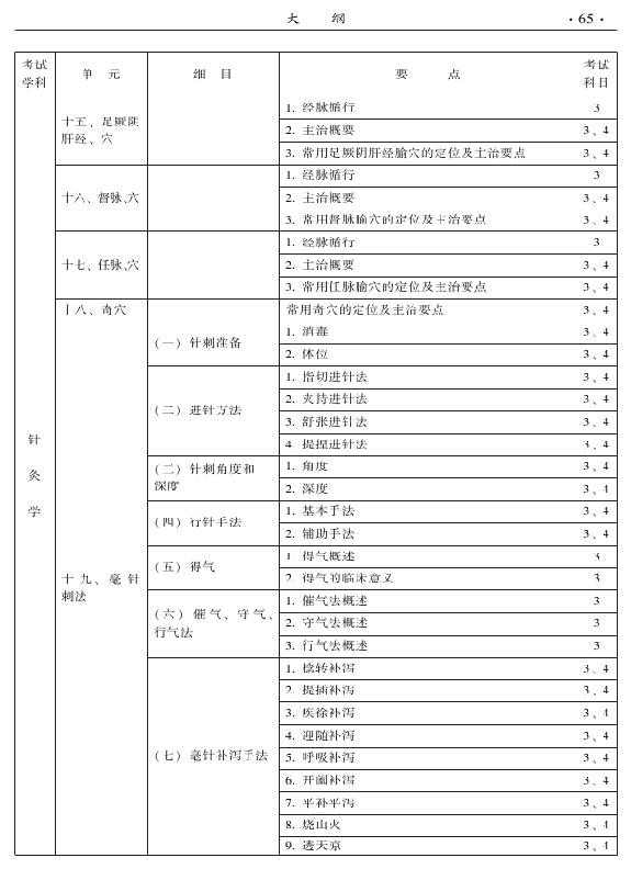 2015中醫(yī)全科醫(yī)學(xué)專業(yè)資格考試大綱-專業(yè)知識(shí)與專業(yè)實(shí)踐能力