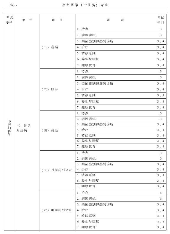 2015中醫(yī)全科醫(yī)學(xué)專業(yè)資格考試大綱-專業(yè)知識(shí)與專業(yè)實(shí)踐能力